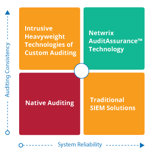 A diagram illustrating NetWrix AuditAssurance(TM) Technology, which is based on native auditing, provides system reliability and auditing consistency