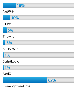 Diagram showing the results of poll about products used for change auditing