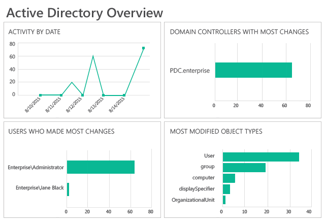Enable automated change tracking with Active Directory auditing tool