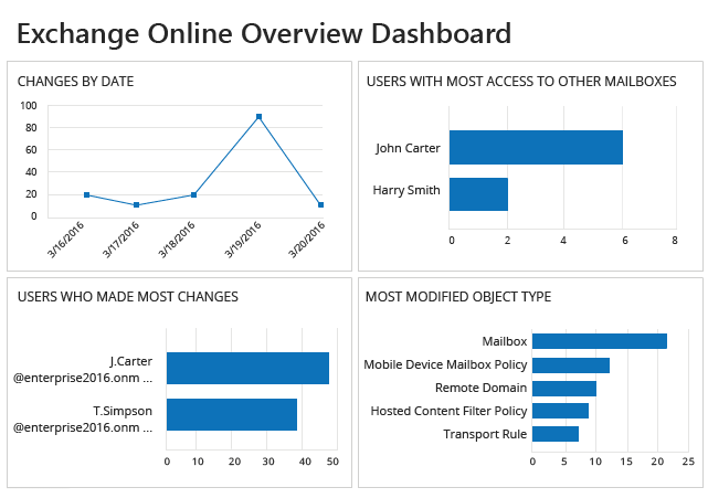 Enable file system auditing with predefined reports and dashboards