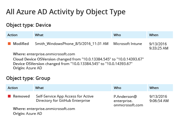 Leverage actionable intelligence to properly control your Active Directory cloud service