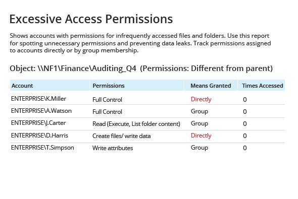 Spot users with access rights they shouldn’t have