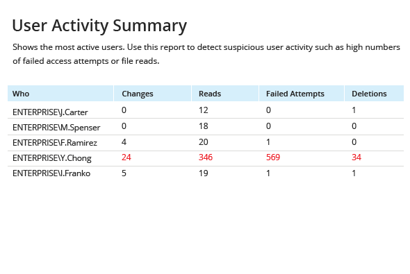 Better understand user behavior and spot potential security issues