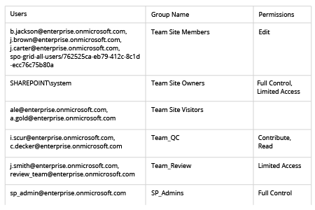 How to Get a SharePoint Online Permissions Report with PowerShell