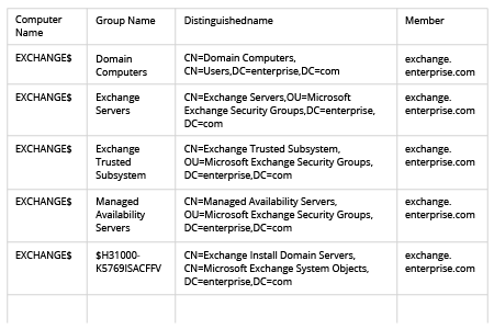 How to get computer group membership with PowerShell
