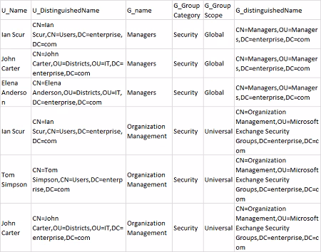 How to get AD groups for users with Powershell