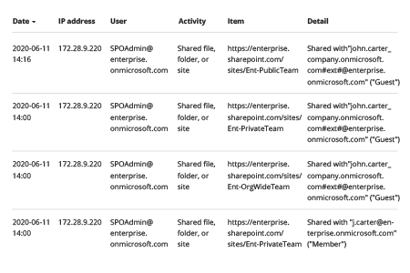 Privilege Escalation Auditing in MS Teams and SharePoint Online with Audit Log