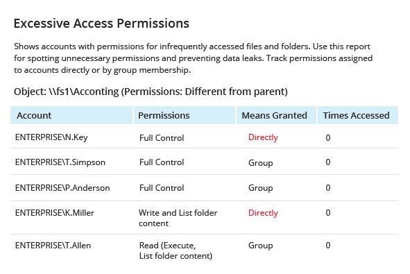 Detect who has access to data they shouldn’t have