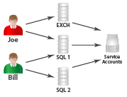 Privileged Password Management Example