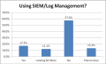 Survey: More than Half of Organizations Still Do Not Use a SIEM