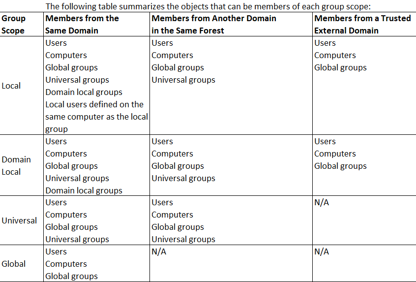 Active Directory Group Management - group scopes