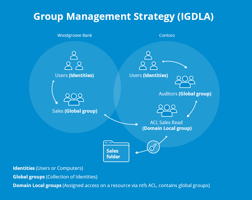 Active Directory Group Management Best Practices