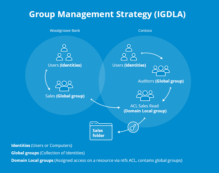 Active Directory Group Management Straregy (IGDLA)
