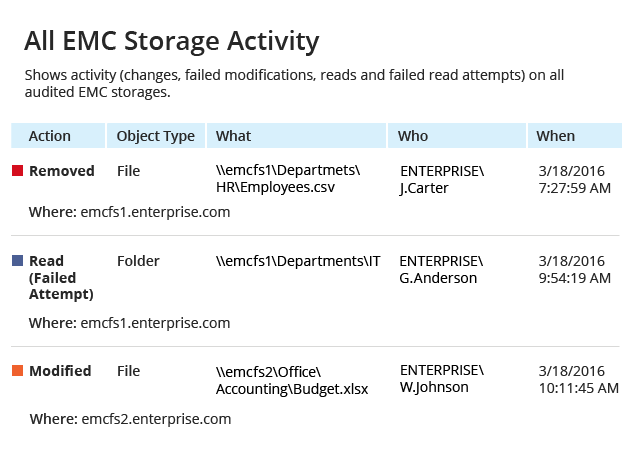 Audit file server activity to prepare reports and troubleshoot faster