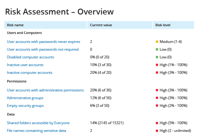 Netwrix Auditor Risk Assessment