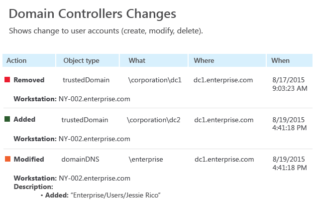 Domain Controllers Changes report from Netwrix Auditor: Action, Object type, What, Where and When