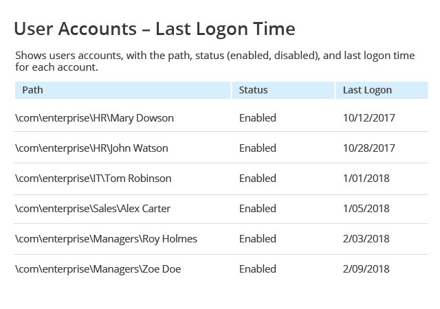 User Accounts Last Logon Time report from Netwrix Auditor: Path, Status and Last Logon