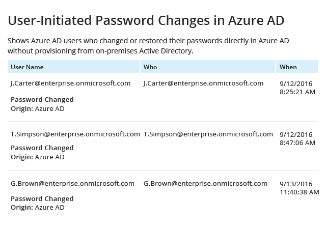 User-Initiated Password Changes in Azure AD report from Netwrix Auditor: User Name, Who and When