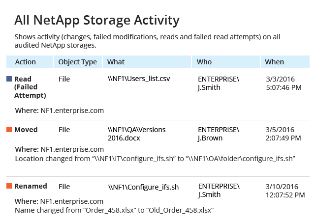 All NetApp Storage Activity report from Netwrix Auditor: Action, Object Type, What, Who and When