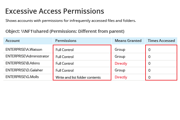 Excessive Access Permissions report from Netwrix Auditor: Account, Permissions, Means Granted and Time Accessed