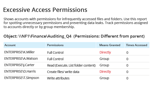 Excessive Access Permissions report from Netwrix Auditor: Account, Permissions, Means Granted and Times Accessed
