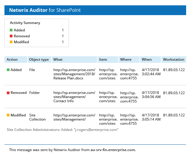 Netwrix Auditor for SharePoint Activity Summary