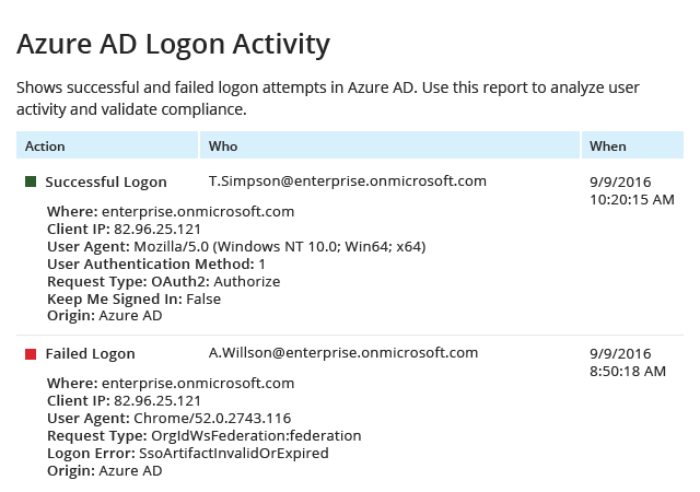 Azure AD Logon Activity report from Netwrix Auditor: Action, Who and When