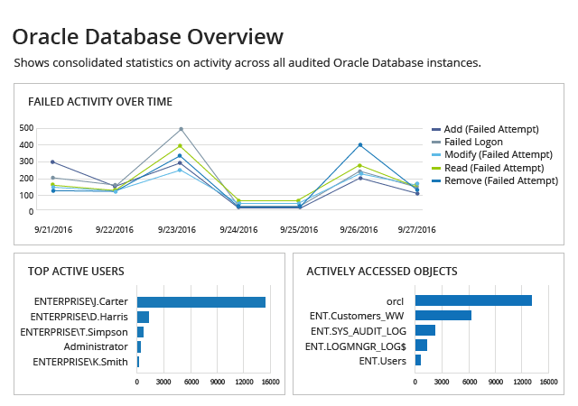 Oracle Database Overview by Netwrix Auditor: Failed Activity Over Time, Top Active Users and Actively Accessed Objects