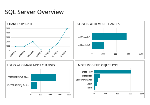 SQL Server Overview dashboard from Netwrix Auditor: changes by date, servers with most changes,users who made most changes and most modified object type