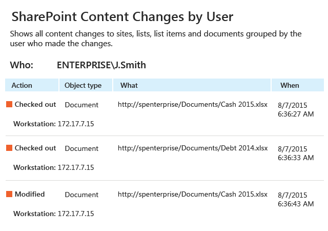 SharePoint Content Changes by User report from Netwrix Auditor: Action, Object type, What and When