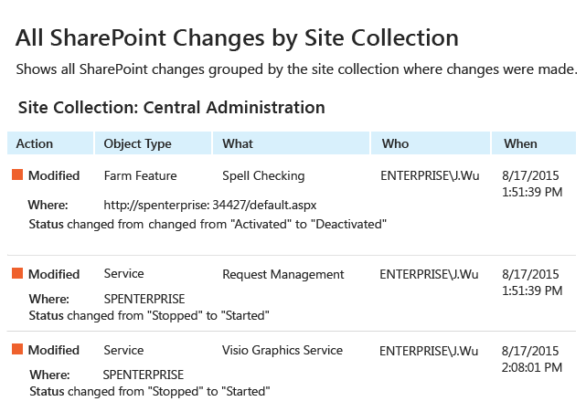 All SharePoint Changes by Site Collection report from Netwrix Auditor: Action, Object Type, What, Who and When