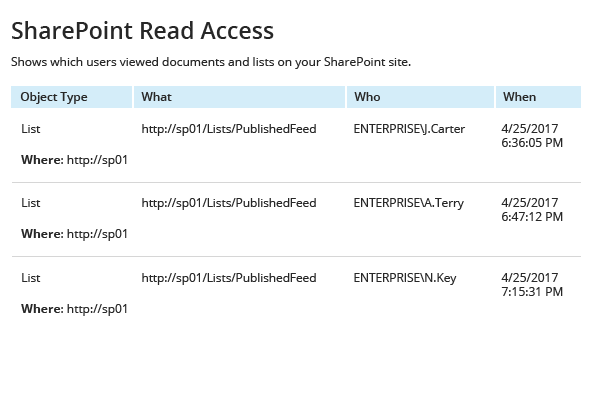 SharePoint Read Access report from Netwrix Auditor: Object type, What, Who and When