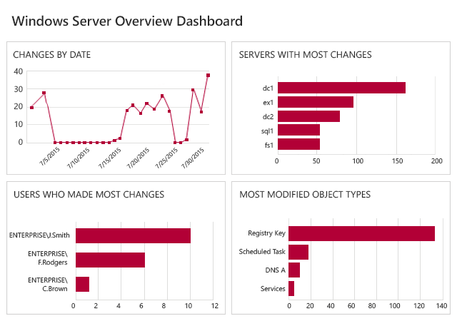 Netwrix Auditor for Windows Server Dashboard to monitor activities