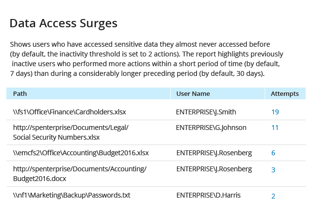 See when users are accessing sensitive data <span class="no-wrap">in unusual ways</span>