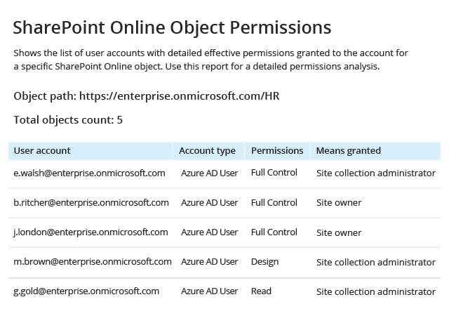 SharePoint Online Object Permissions