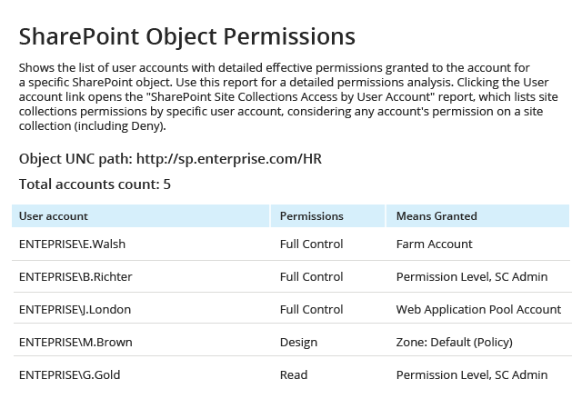 Netwrix Auditor SharePoint Object Permissions Report: shows the list of user accounts with detailed effective permissions granted to the account for a specific SharePoint object