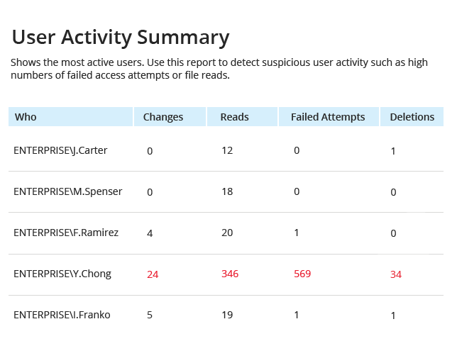 have there been any unusual spikes in file activity