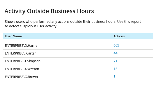Activity Outside Business Hours