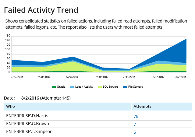 Failed Activity Trend