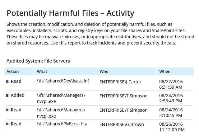 Potentially Harmful Files Activity