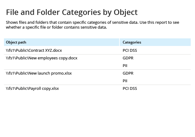 Is there any sensitive data in unsecure locations?