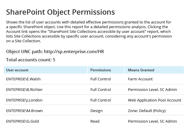 permissions to site collections