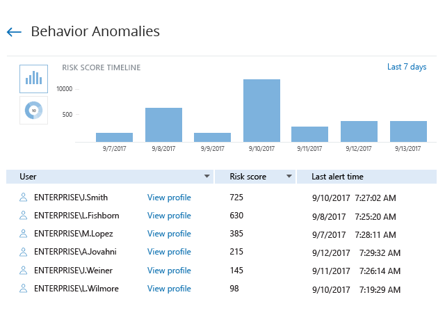 Behavior anomalies screenshot