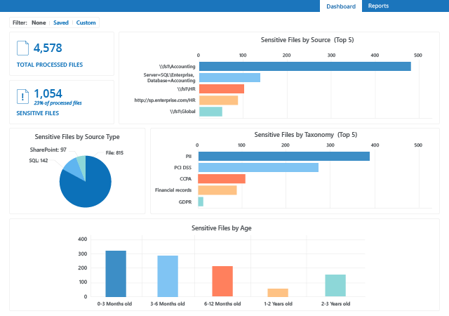 Netwrix Data Classification - Sensitive Files by Source