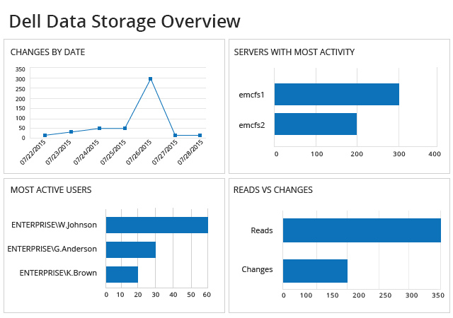 Dell Data Storage Overview from Netwrix Auditor: Changes by Date, Servers with Most Activity, Most Active Users and Reads vs Changes