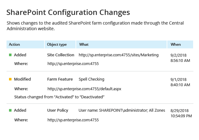 Netwrix Auditor SharePoint Configuration Changes Report: shows changes to the audited SharePoint farm configuration made through the Central Administration website