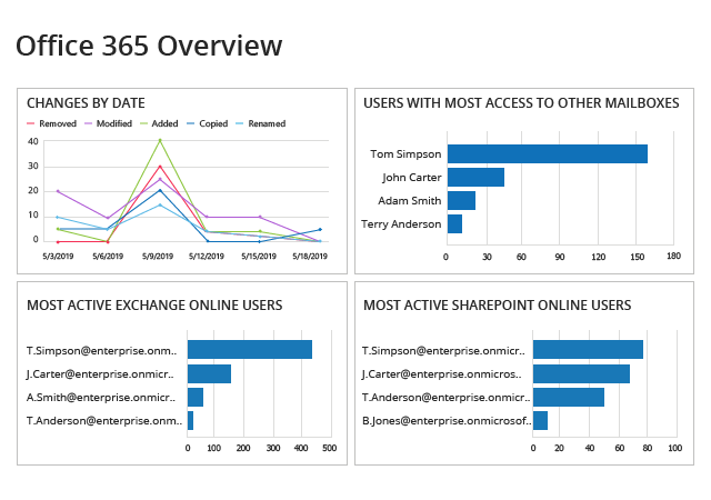 Actionable Exchange Monitoring with Netwrix Auditor