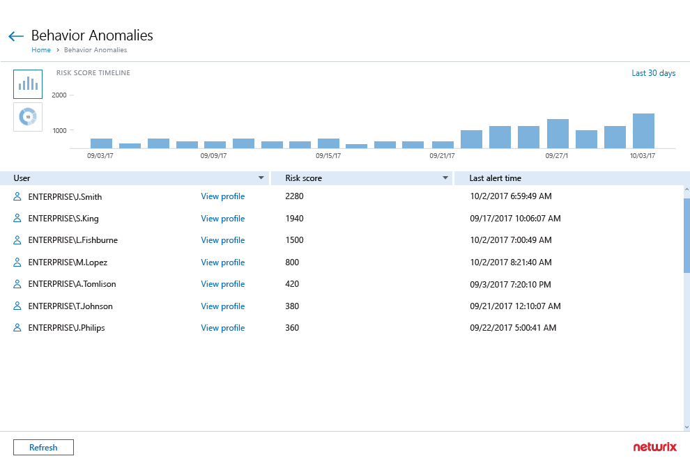 Identify high-risk user accounts <span class='no-wrap'>on the prowl</span>