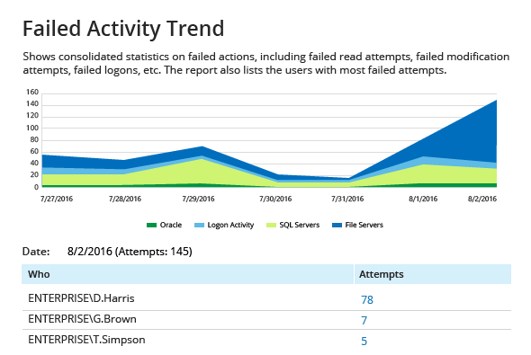 Have there been any abnormal surges <span class="no-wrap">in failed activity?</span>