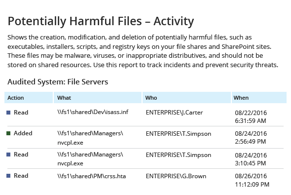 Has anyone placed any harmful files on <span class='no-wrap'>your file shares?</span>